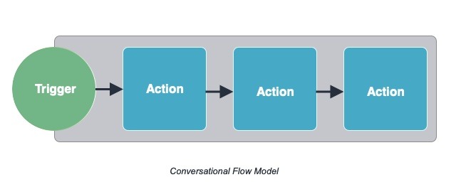 Conversational Flow Model
